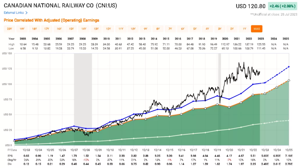 Canadian National Railroad (Cni); Cni; Canadian National; P/E Ratio; Pe Chart; Historic Returns; Dividend; Compounder